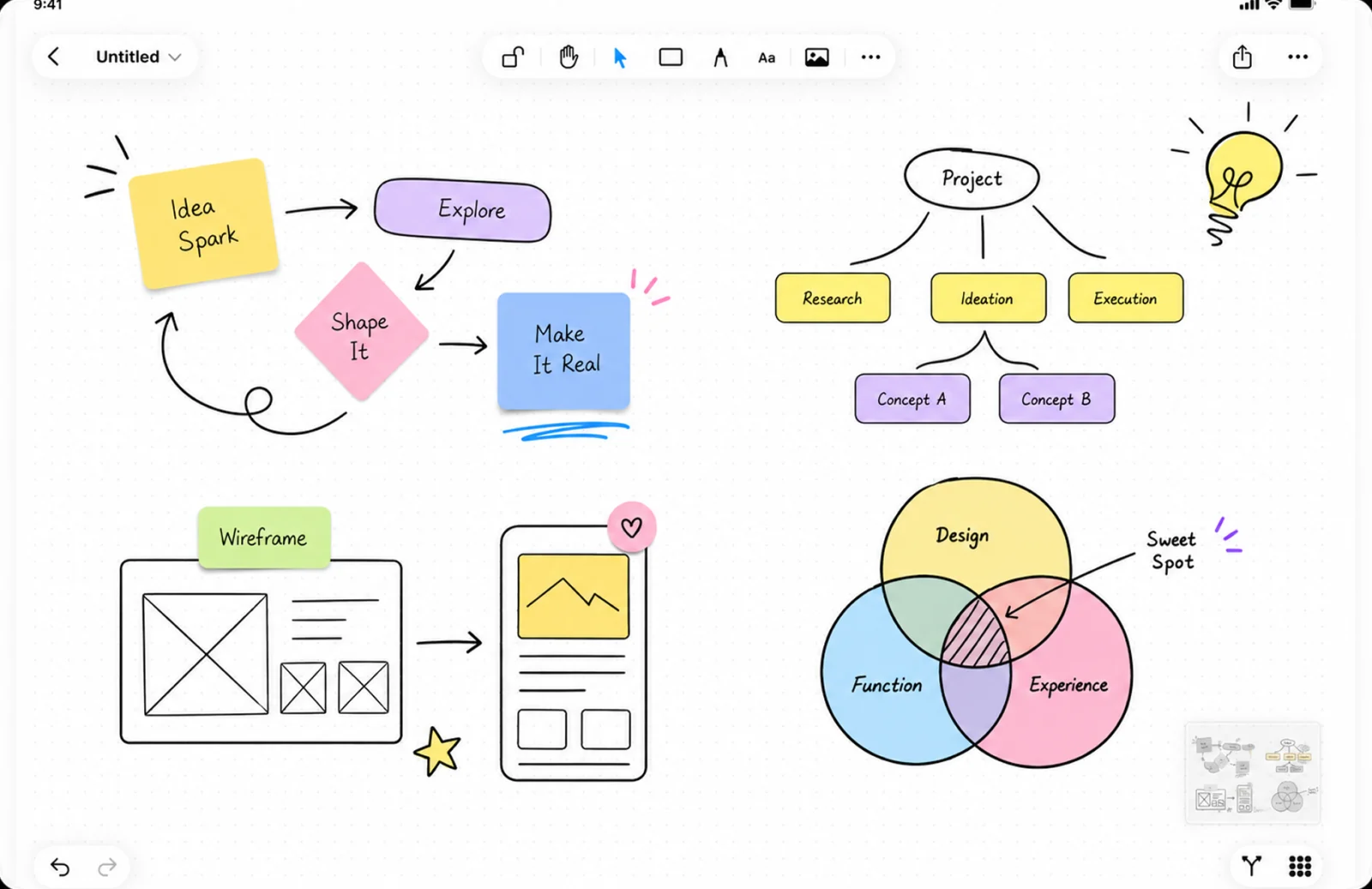 A product planning board — idea flow, wireframes and a Venn diagram